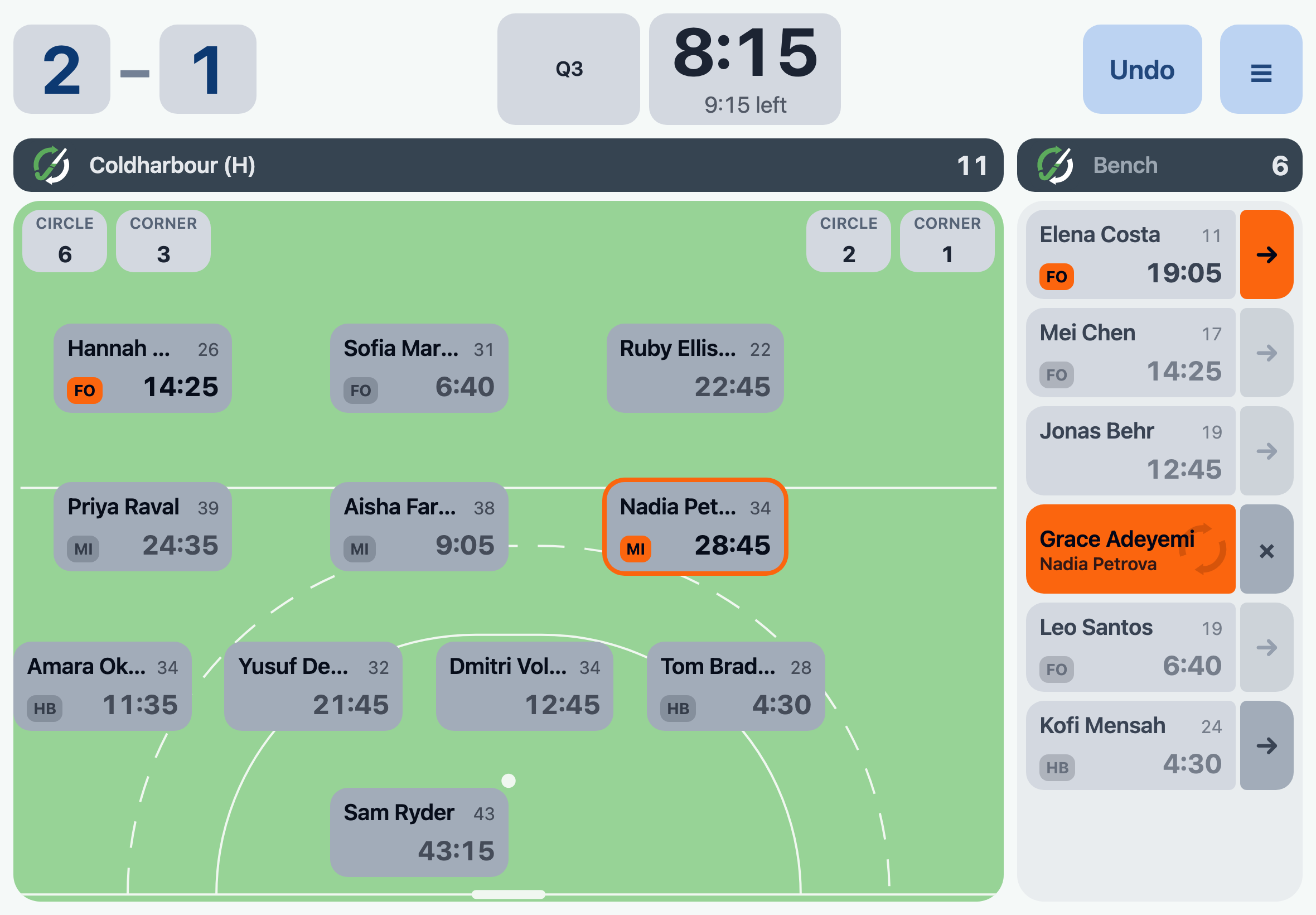 Rotate mid-match: the score 2-1, an 8:15 clock, eleven named cards arranged on a half pitch, and a bench down the right with the longest wait at the top.