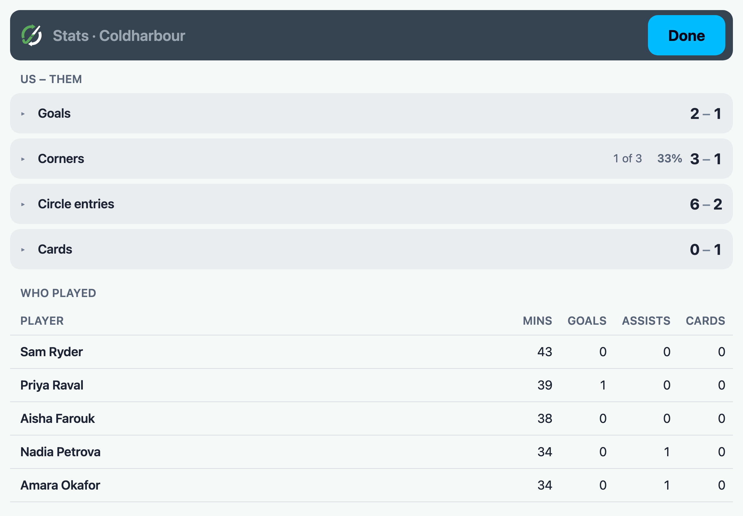 The Stats screen: goals, corners with one of three converted, circle entries and cards for both teams, then a table of who played with minutes, goals, assists and cards.